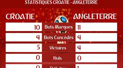 Mondial 2018: Croatie-Angleterre, deux équipes qui se valent