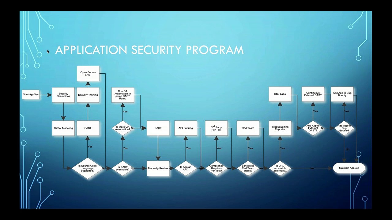 Alpha and Omega of a Secure Software Development