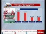 10th Class Exam Results - District wise Competency Details