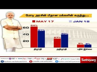 பிரதமர் மோடியின் புகழ் குறைந்து வருகிறது - பிரபல செய்தி நிறுவனம் நடத்திய கள ஆய்வில் தகவல்