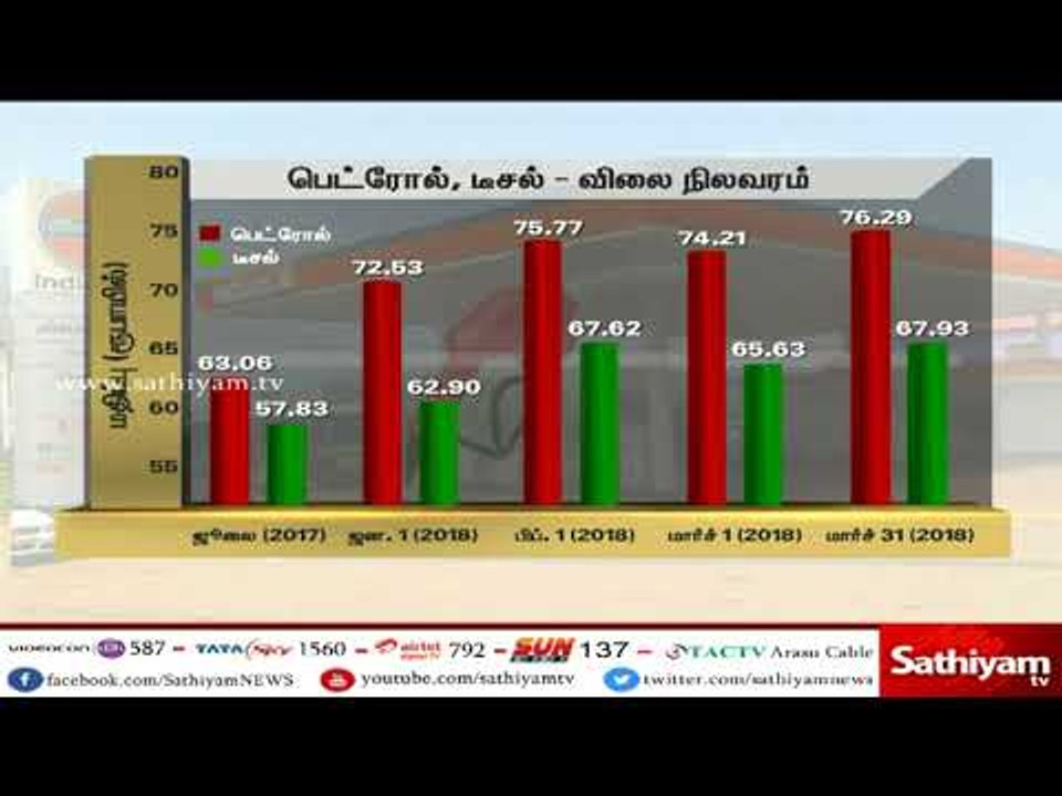 கிடு கிடுவென பெட்ரோல், டீசல் விலை உயர்வு | #Petrol #Diesel