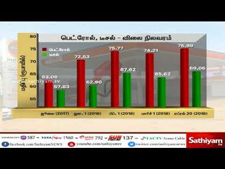 Descargar video: பெட்ரோல் மற்றும் டீசல் விலை அதிரடி உச்சம் #Petrol #petrolPrice #dieselprice #Diesel