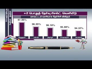 +2 பொதுத்தேர்வு முடிவுகள் – வரும் 21ஆம் தேதி முதல் தற்காலிக மதிப்பெண் பட்டியல்களை பெற்றுக் கொள்ளலாம்