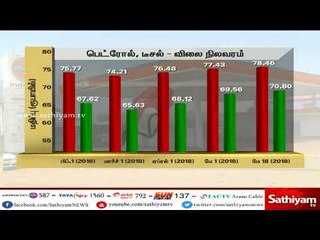 வரலாறு காணாத உச்சத்தை எட்டியது பெட்ரோல், டீசல் விலை #PetrolPrice #DieselPric