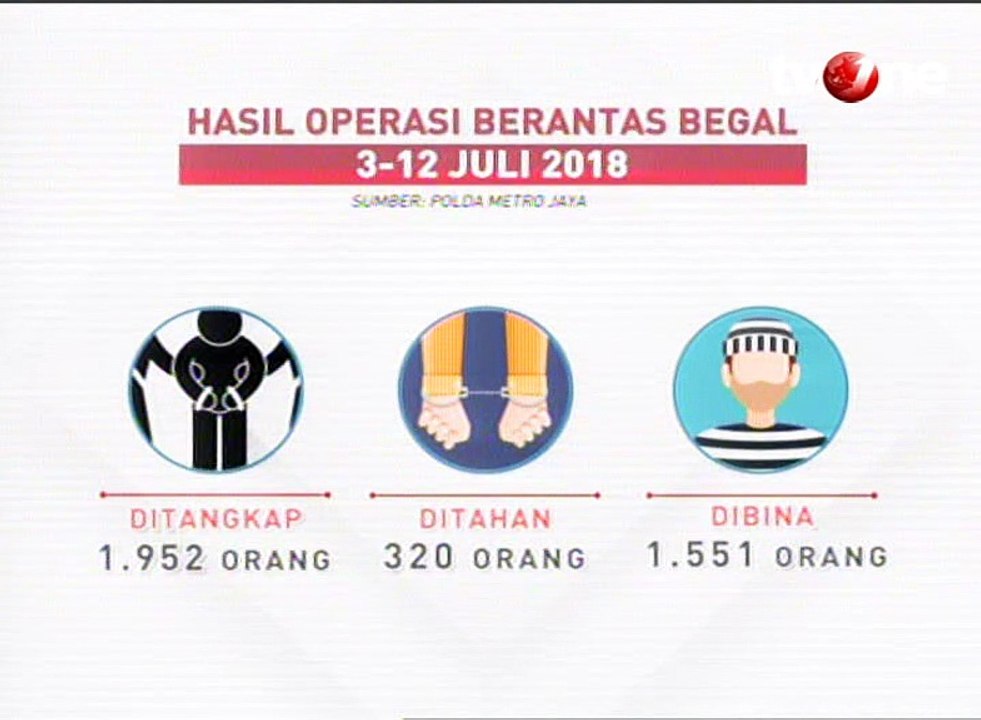 Hasil Operasi Berantas Begal oleh Polda Metro Jaya