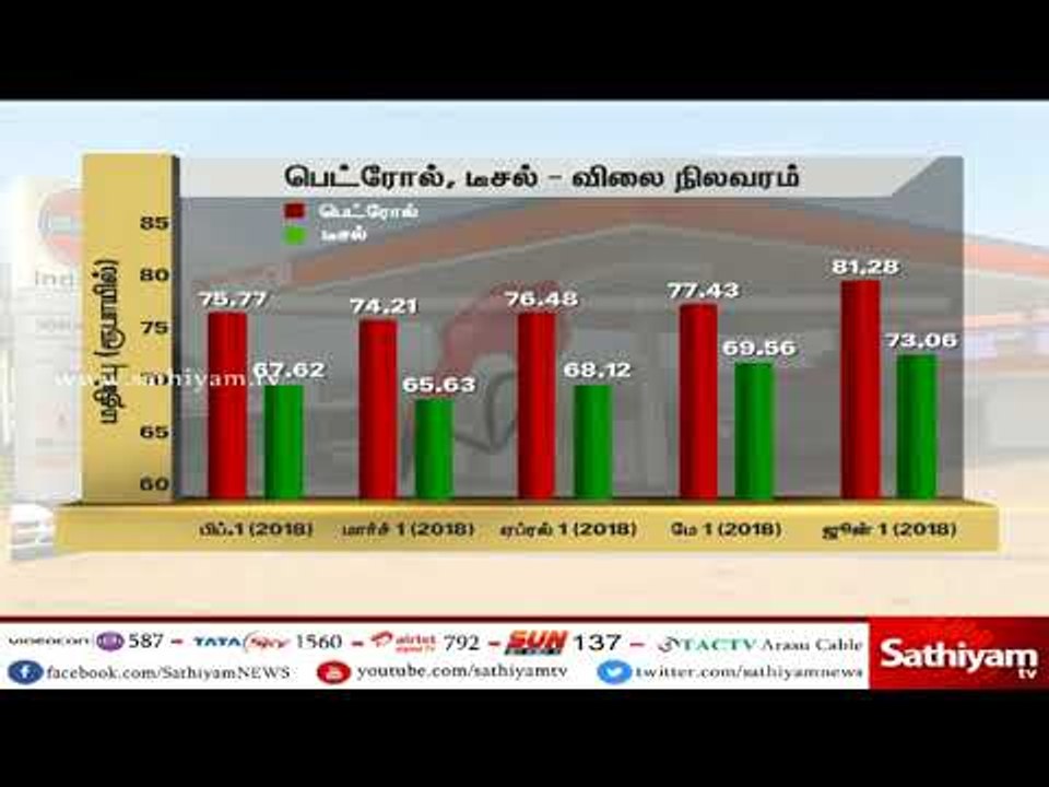 வரலாறு காணாத உச்சத்தை தொட்டு வந்த பெட்ரோல், டீசலின் விலை கணிசமாக குறைந்துள்ளது