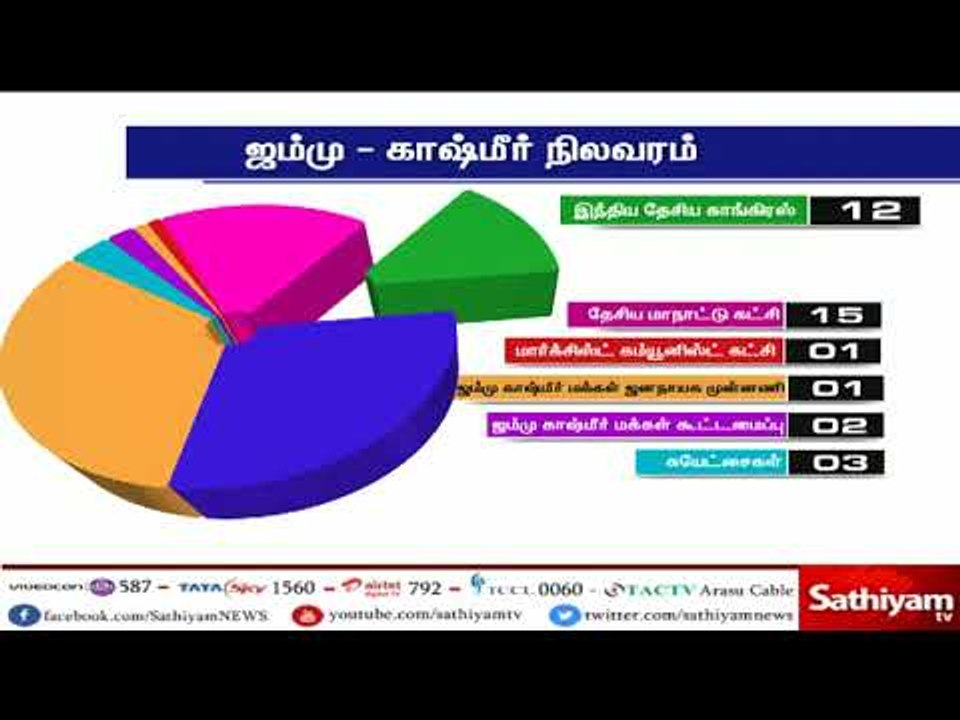 ஜம்மு - காஷ்மீரில் கூட்டணி ஆட்சி முறிந்துள்ள நிலையில் கட்சிகளின் பலத்தை தற்போது காண்போம்....