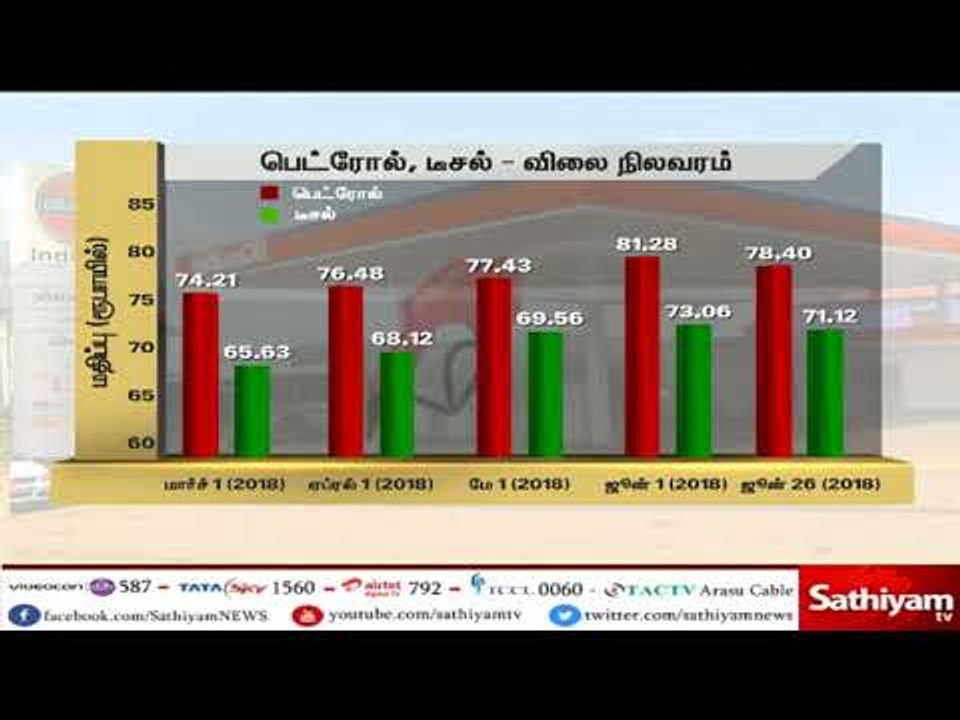 பெட்ரோல், டீசலின் விலை குறைவு, வாகன ஓட்டிகள் மனம் நிறைவு