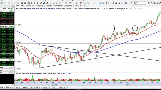 Infotrade - Gerdau oferece compra e Ibovespa abre caminho para os 79 mil pontos