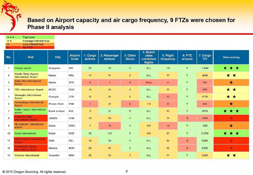 Strategic Selection of FTZ for setting up a new manufacturing facility for a global security systems company