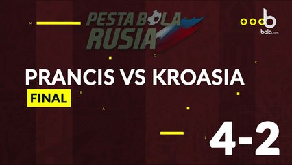Prancis Juara Piala Dunia 2018 usai Kalahkan Kroasia 4-2