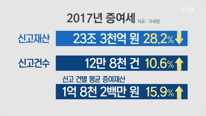 지난해 근로소득세 10%가량 증가...세수 22조 원 늘어 / YTN