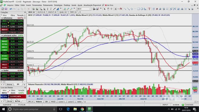 Visão Técnica - Bloco 1: Ibovespa esbarra nos 79 mil pontos e segue em tendência de baixa no curto prazo