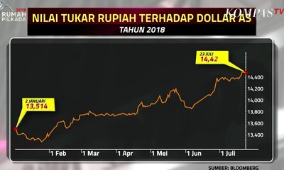 Rupiah Melemah, Beban Industri Bertambah