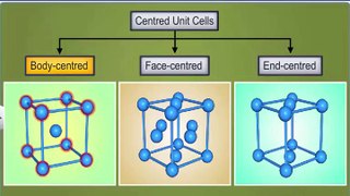 (6)CBSE Class 12 Chemistry, The Solid State – 6, Unit Cells  Types