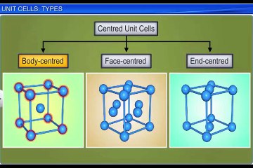 (6)CBSE Class 12 Chemistry, The Solid State – 6, Unit Cells  Types