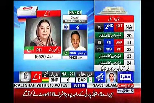 54 polling results Dr Yasmin Rashid ahead from NA-125 Lahore
