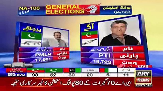 NA-106 Faislaabad Rana sanaullah vs Nisar Ahmed – Watch Results