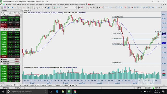 Visão Técnica - Bloco 1: Ibovespa encontra importante resistência no gráfico semanal
