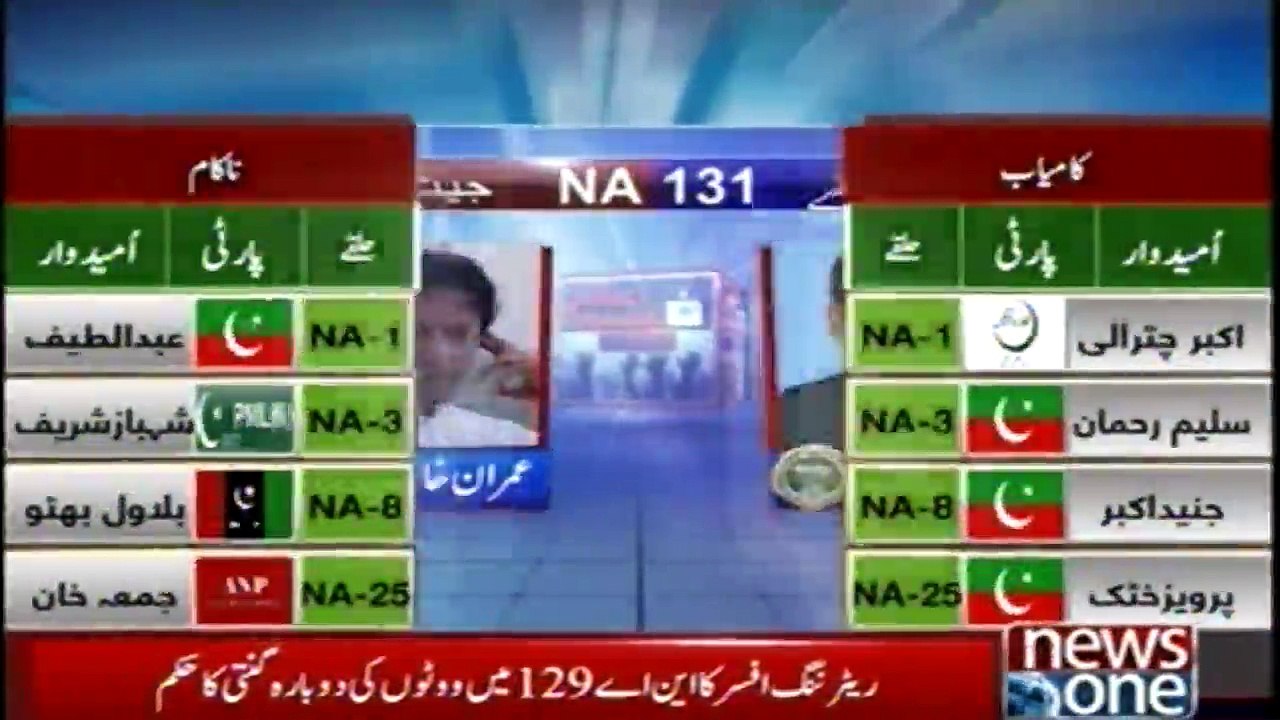 Concerns in Election 2018 results, Imran Khan challenged in various Constituencies