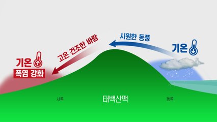 [날씨] 동풍이 가른 더위...서쪽 초고온, 동쪽 단비 / YTN