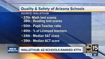 Study: Arizona has some of the worst schools in the country
