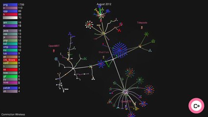 Visualization of Commotion Wireless software development on Github via Gource