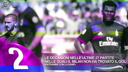 Sampdoria-Milan: 6 numeri in 60 secondi