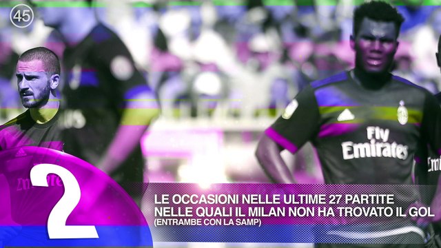 Sampdoria-Milan: 6 numeri in 60 secondi