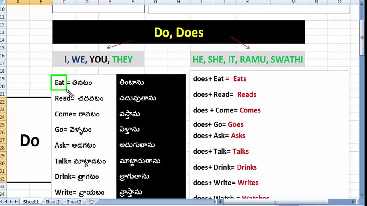 do, does, did grammar in telugu || do did does use in spoken english || learn do does did grammar