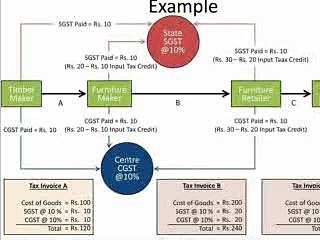 What Is The Procedure for New GST Registration?