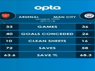 كرة قدم: الدوري الإنكليزي: آرسنال × مانشستر سيتي – وجهًا لوجه