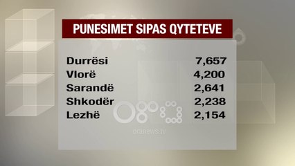 Ora News - DPT: Gjatë periudhës qershor-korrik janë punësuar rreth 19 mijë të rinj