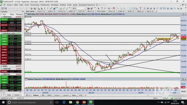 InfoTrade - Ibovespa define seu rumo no curtíssimo prazo ao teste dos 80 mil pontos