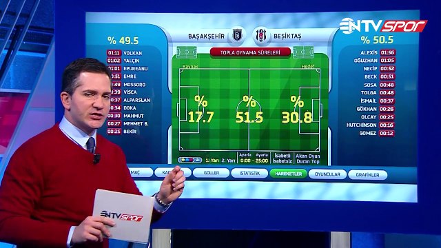 Spor Toto Süper Lig'in 21. haftasındaki Başakşehir-BJK maçının istatistikleri Futbol Analiz'de