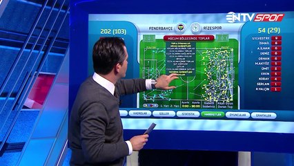 Spor Toto Süper Lig'in 19. haftasındaki FB-Rizespor maçının istatistikleri Futbol Analiz'de