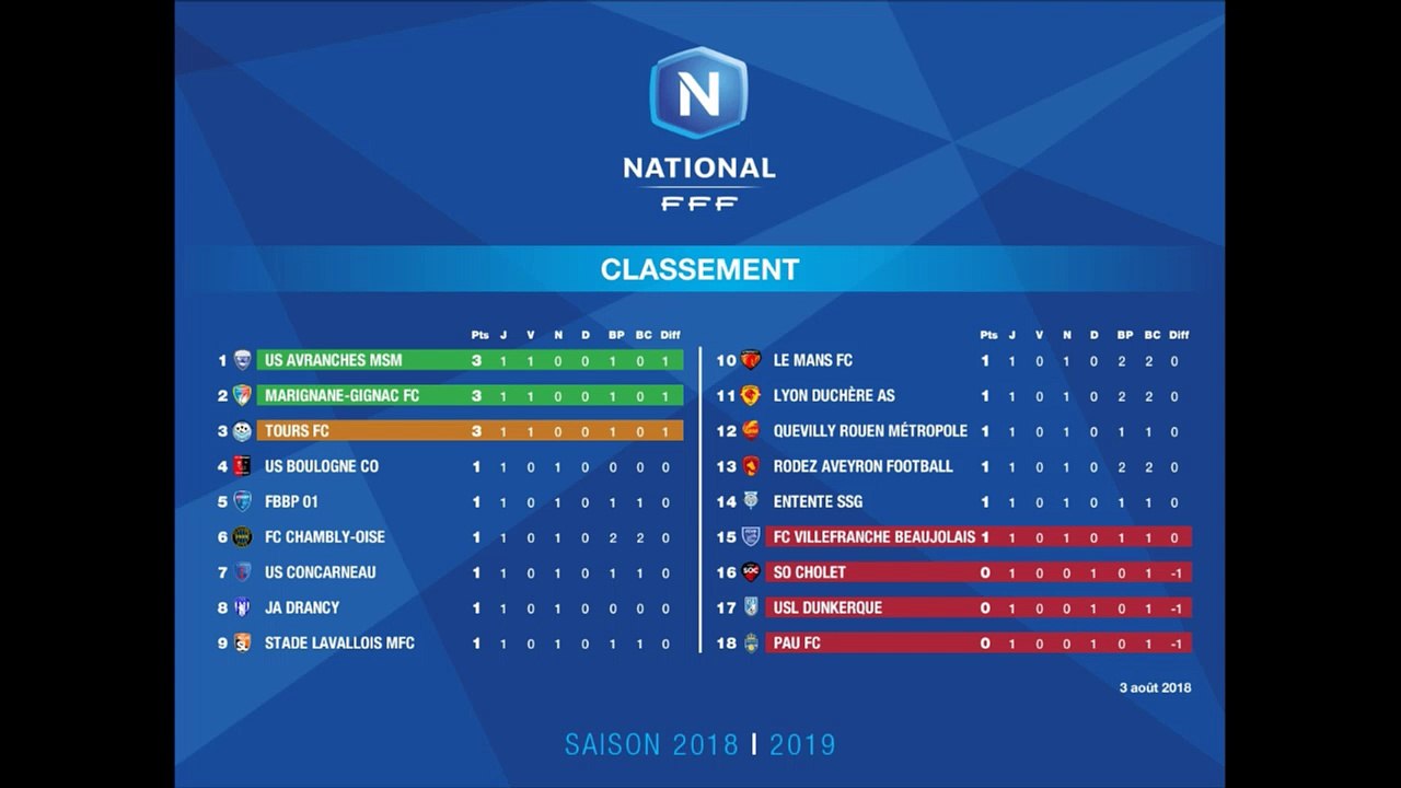 Classement