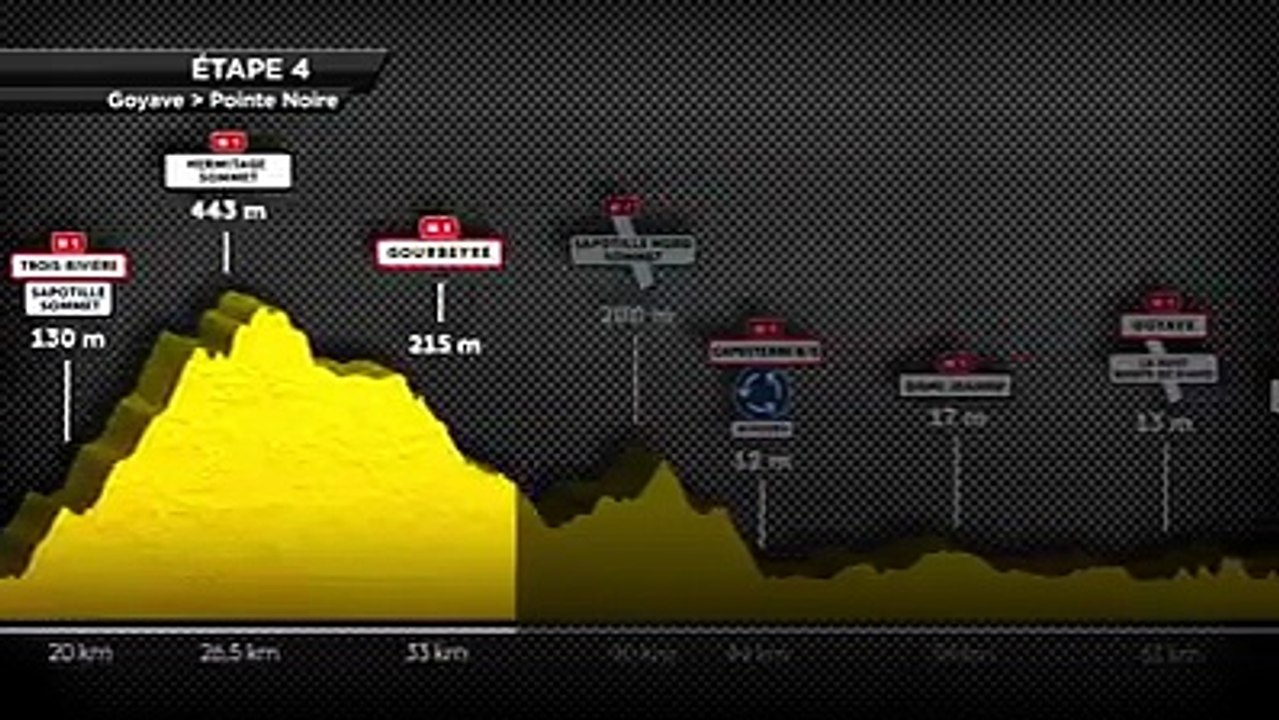 [TOUR CYCLISTE DE GUADELOUPE] Salé, Sapotille, Vernou, et les Mamelles : la montagne est là.⛰Les mollets et les organismes des coureurs‍♂️‍♂️‍♂️ seront-il