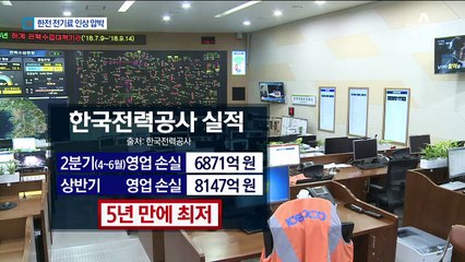 한전, 상반기 8147억 적자…원전 가동률 낮춘 탓