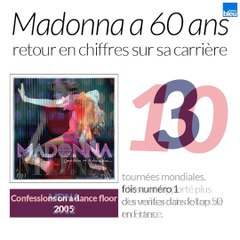 Retour en chiffres sur la carrière de Madonna