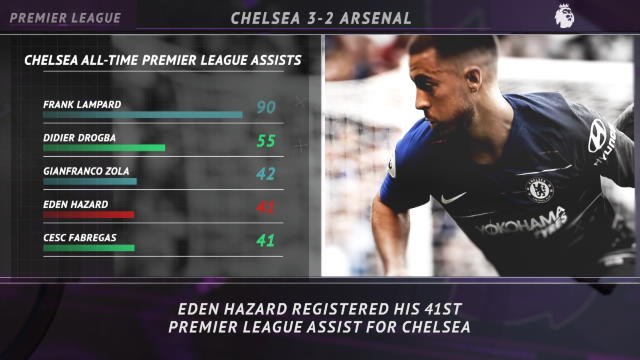 5 things... Hazard registers yet another assist