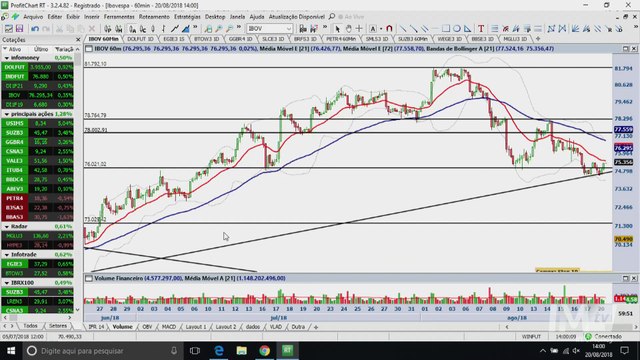 Infotrade - A importância dos 76 mil pontos para o rumo do Ibovespa