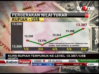 Pelemahan Rupiah Dipicu Faktor Global