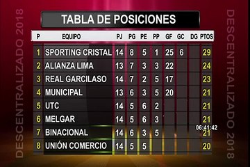 Torneo Apertura 2018: repasa los resultados de la fecha 14 y la tabla de posiciones