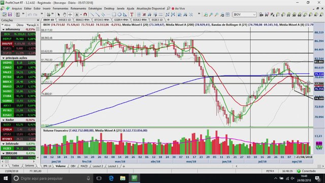Visão Técnica - Bloco 1: os dois pontos que vão definir o rumo do Ibovespa na semana que vem