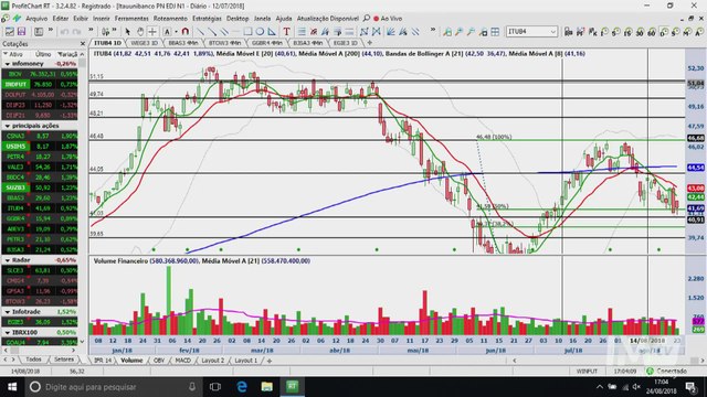 Visão Técnica - Petrobras pode abrir compra e comprados devem ficar atentos para sair de Vale