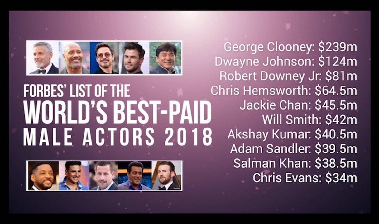 Akshay Kumar and Salman Khan In World Highest Paid Actors List In Forbes Magazine