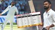 India vs Engalnd 3rd Test: Kohli Reclaims His Spot In ICC Test Rankings For Batsmen