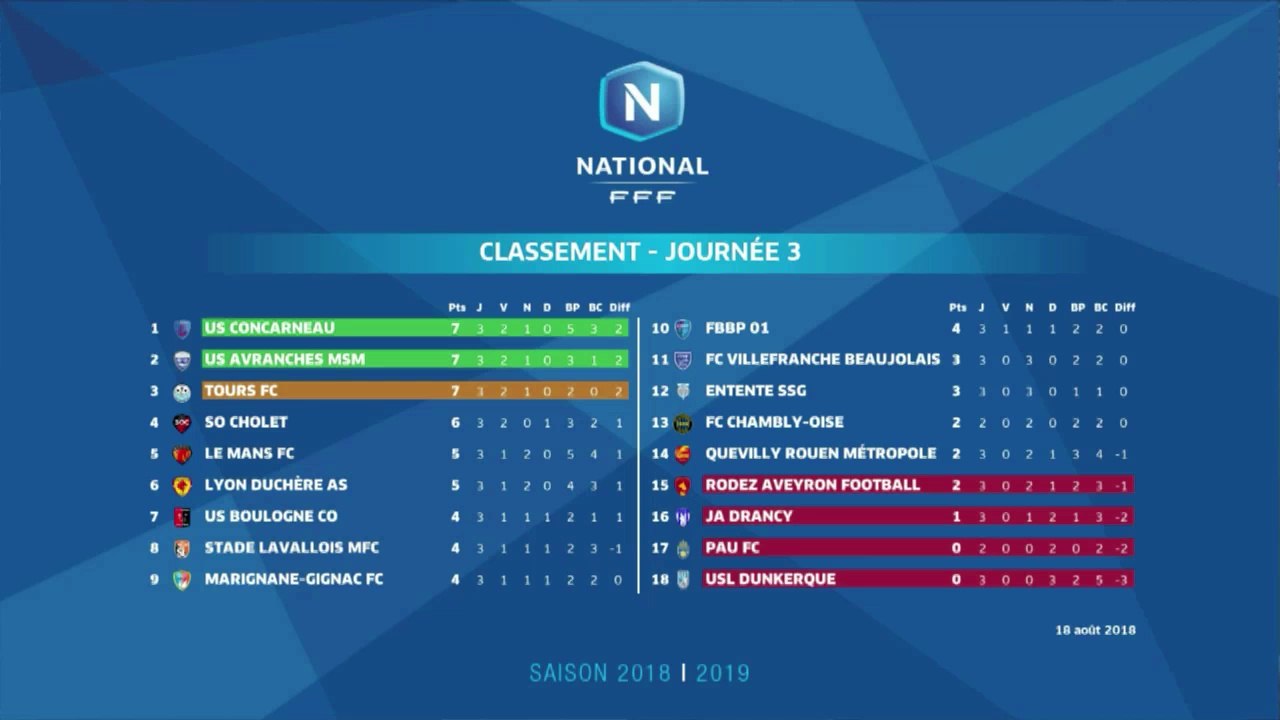 Classement