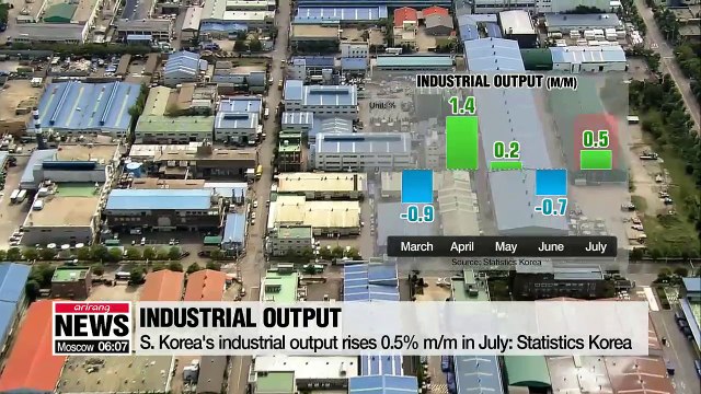 S. Korea's industrial output rises 0.5% m/m in July, but capital investment falls for five straight months